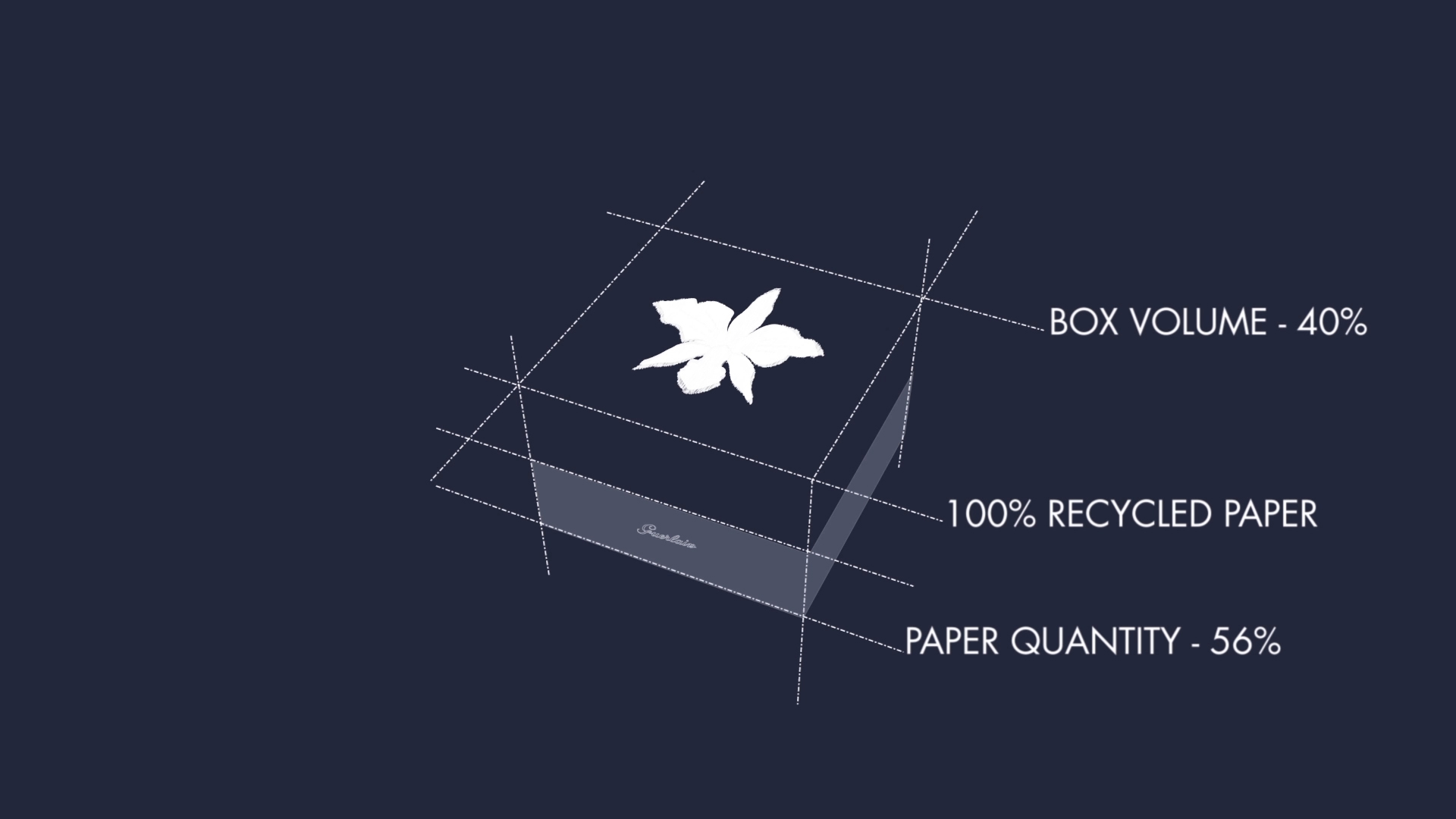 Guerlain Orchidée Impériale packaging diagram with annotations about box volume and recycled paper